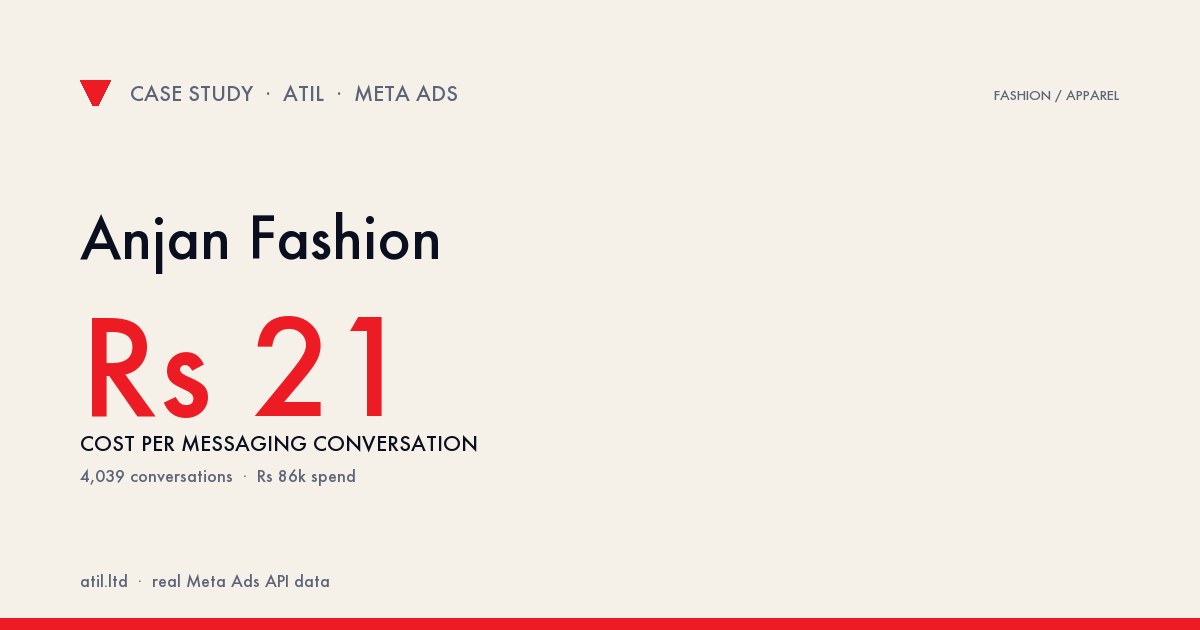 Anjan Fashion: ₹21 Cost per Messaging Conversation — 4,039 WhatsApp Chats from ₹86k Spend