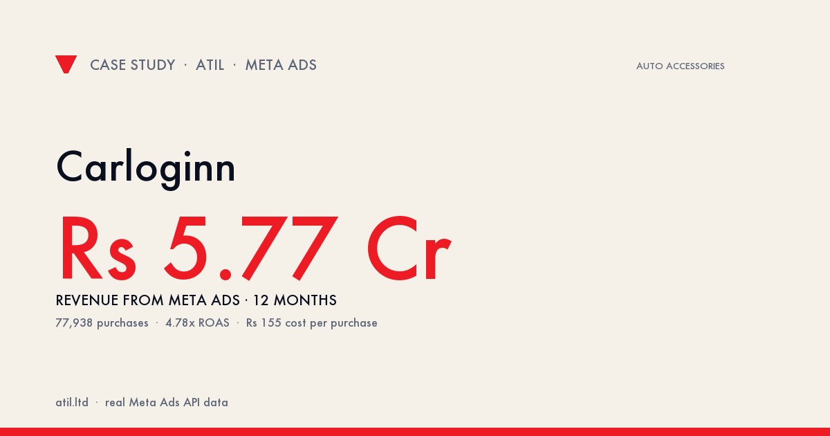 Carloginn: ROAS 4.12x → 5.37x (+30%), Cost per Purchase ₹187 → ₹142 (−24%) on Meta Ads