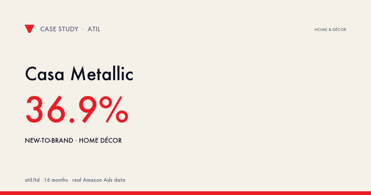Casa Metallic: NTB% 22.8% → 56.9% (+149.6%), Conversion Rate 0.98% → 1.54% (+57.1%)