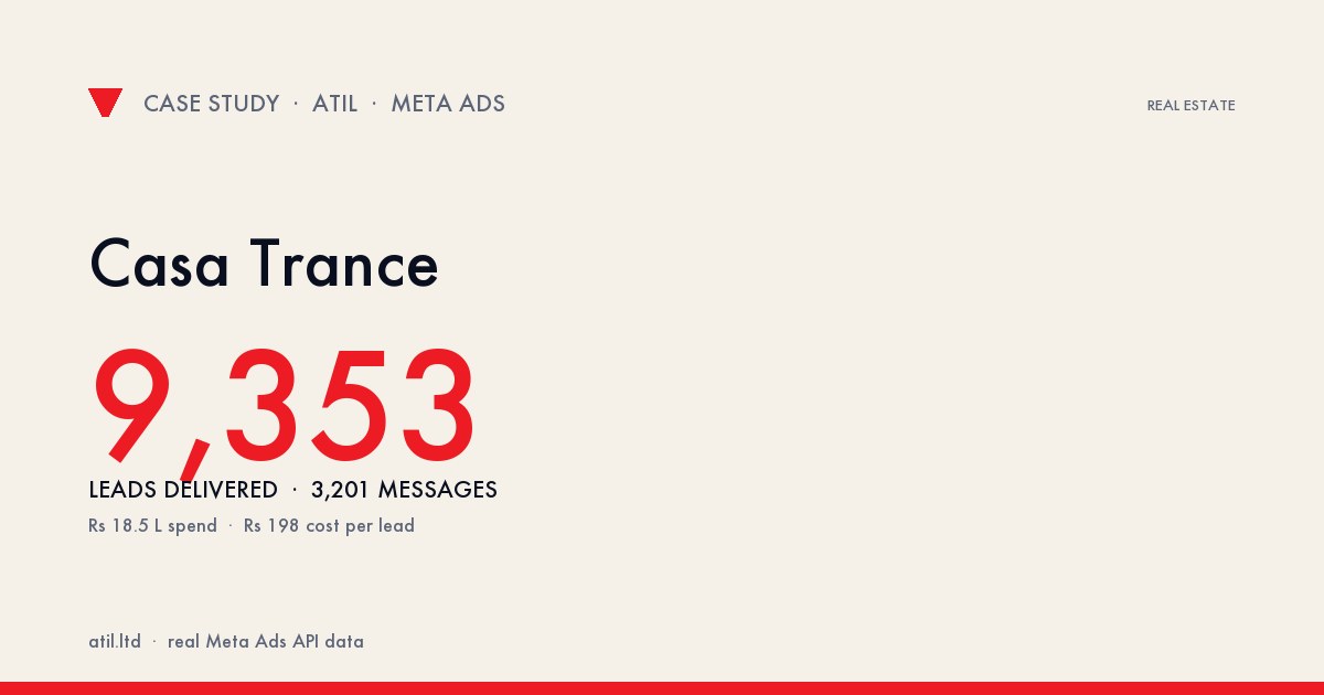 Casa Trance: 9,353 Leads + 3,201 WhatsApp Conversations at ₹198 CPL — Real Estate Meta Ads
