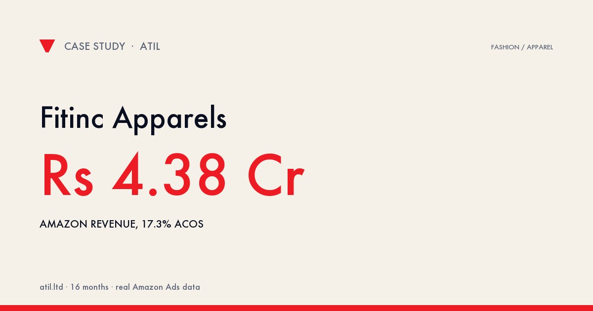 Fitinc Apparels: CTR 0.25% → 0.43% (+72%), Total Amazon Revenue ₹0.88 Cr → ₹1.14 Cr (+29.5%)