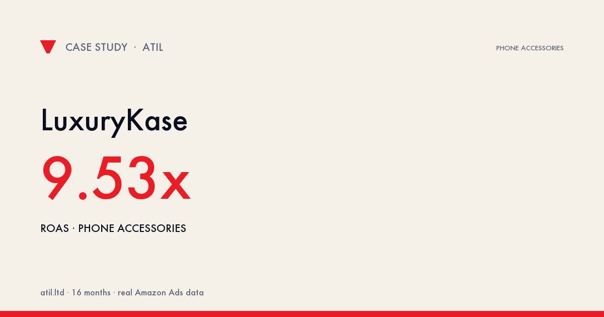 LuxuryKase: ACOS 16.8% → 10.5% (−37%), ROAS 5.94x → 9.53x (+60%)