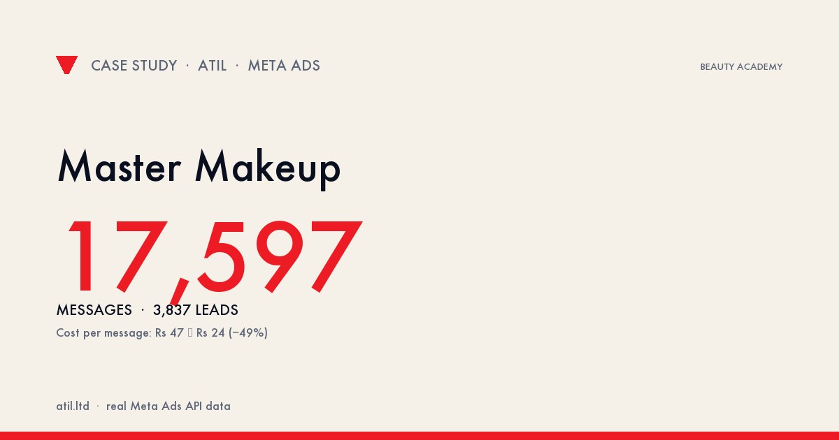 Master Makeup Academy: 17,597 WhatsApp Conversations + 3,837 Leads — Cost per Message ₹47 → ₹24 (−49%)