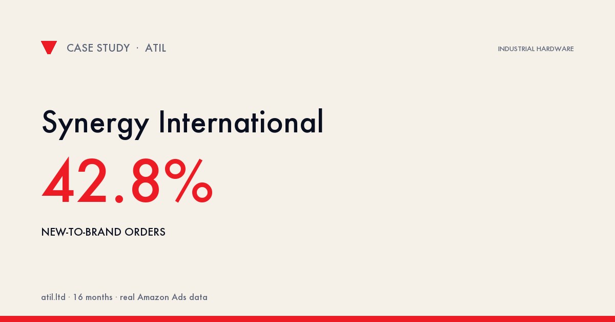 Synergy International: Conversion Rate 6.07% → 11.2% (+84.5%), Ad Sales ₹0.64 Cr → ₹1.65 Cr (+157.8%)