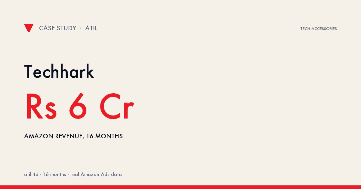 Techhark: Conversion Rate 11.38% → 14.26% (+25.3%), Orders 5,423 → 8,115 (+49.6%)